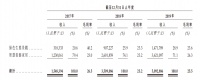 IPO视界|仓促赴港上市 雅城集团难掩业务发展失衡