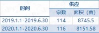 半年盘点①|土地市场频刷纪录 60余家房企成功补仓
