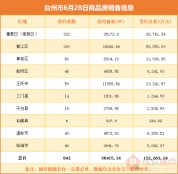 台州市6月28日商品房销售信息