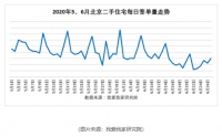 端午假期北京二手房网签大涨125%？ 实则为“红五月”网签数据滞后所致