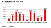 端午假期上海新房成交增170%至近10万平米,创十年新高