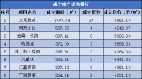 每日成交|6月28日新房成交78套,均价4967.97元/㎡