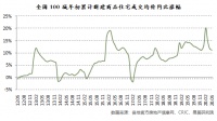 百城房价涨幅继续收窄，去库存压力有所减小