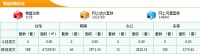 6月29日东莞新房成交588套 成交面积67239.85m&sup2;