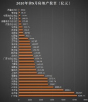 31省份前5月房地产投资榜 粤苏浙居前三 23地增速超全国