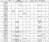 武汉市6宗地揽金32.97亿元 美好置业、实地地产各有斩获