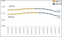 最新房贷利率出炉，广州下降最多，买房时机来了？