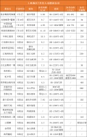 梅雨季新盘受阻，7月初上海仅有4盘取证入市，高端盘活跃度受挫