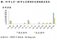 中指院：上半年深圳宅地成交52万平方米 同比上涨206%