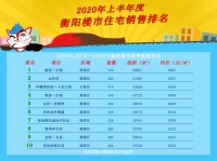 半年报|品牌房企厮杀激烈,窥见未来楼市走向