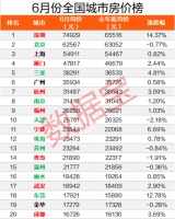 重磅！上半年全国房价涨幅榜出炉，深圳涨15%全国第二，均价比北京高20%，比上海贵36%，江苏这个城市涨幅全国第一