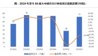 全国楼市半年考:新房销售V型反转,&ldquo;南强北弱&rdquo;分化明显