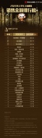 2020上半年上海楼盘销售排行出炉,第一名竟是它!