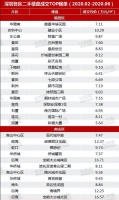深圳人喜欢买哪些二手房?看完数据后总结了4条买房要点