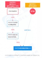 捆绑信达，宋卫平“进退”开封文旅