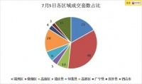 7月6日肇庆楼市简讯:昨日全市新房成交均价5589元/㎡