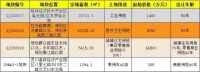 桂林市区又一宗重磅地块挂牌 起始价近5个亿!滨北片区又要爆了