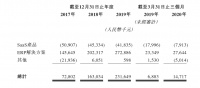 地产SaaS服务商明源云四度谋上市 新业务模式何时盈利&ldquo;存疑
