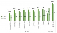 上半年房企融资先紧后松,明发、蓝光高息发债解渴