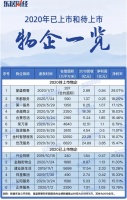 疯狂的物业IPO