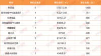 保定上半年预售面积TOP10楼盘出炉 12万多套房源入市