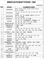 满城区住建局发布五证齐全房地产开发项目一览表