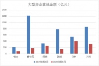 上半年销售下滑11% 保利地产离“前三”还有多远？