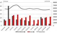 周一谈市场:供应大幅跳水 楼市或迎夏休