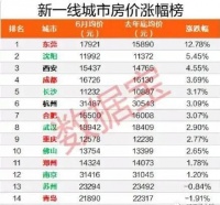 重磅回顾!东莞上半年称霸新一线城市房价榜单!