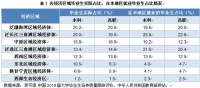 大学生毕业去哪:广州&ldquo;外省人才吸引力&rdquo;不敌杭州天津苏州