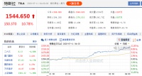 特斯拉市值2.2万亿再度登顶,恒大健康将成下一个冲冠选手?