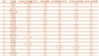 TOP30房企上半年销售额9家负增长 半数目标完成率不及40%