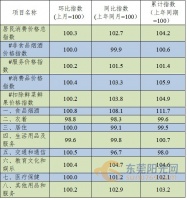 今年1-6月,东莞CPI同比上涨4.2%,教育文化类涨幅最高