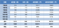 7.6-7.12厦门二手住宅成交946套 环涨11%