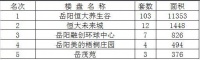 2020年7月10日岳阳市中心城区房屋销售每日交易行情