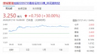国内&ldquo;代建第一股&rdquo;诞生!绿城管理上市首日大涨30%