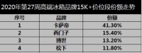 冰箱业下行？卡萨帝用场景讲出新故事 占比近5成