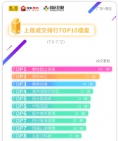清远市区上周(7.6-7.12)住宅网签排行榜