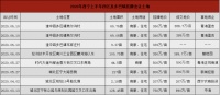 2020年上半年土拍:从土地成交数据 看西宁楼市布局