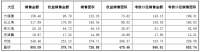 阳光城：前6月销售金额900.09亿元