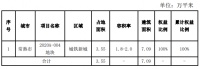 天地源：前6月实现商品房签约额30.23亿元 同比增66.86%