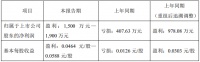 亚太实业：上半年预计归属股东净利润​1500万元-1900万元