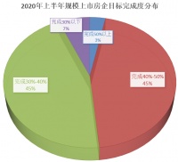 疫情下的半年开发商艰难&ldquo;破浪&rdquo;,半数房企完成全年目标四成