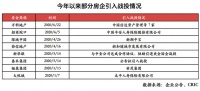 房企争相引入战投，谋求借力超车