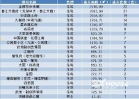 每日成交丨7月10日越城成交147套 成交面积约18416㎡
