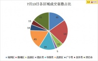 7月14日肇庆楼市简讯:昨日全市新房总成交270套