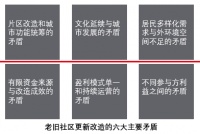 “渐进式更新”和“微更新”成为中国社区更新关键趋势