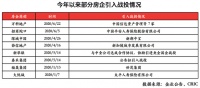 房地产要闻精选（07月14日）