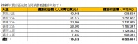 华润置地：前6月合约销售金额1108.22亿元