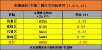 即将跌破6字头?衡阳7月第二周住宅均价6056元/㎡